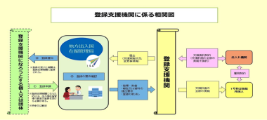 登録支援機関に関わる相関図